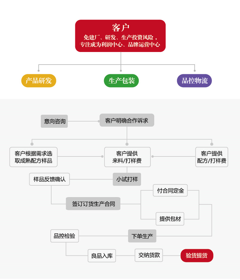 尊龙体育oem效劳流程